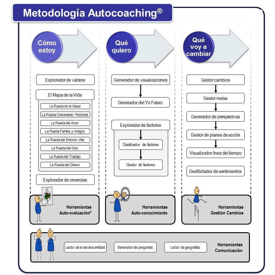 Metodología Autocoaching - Coaching para empezar