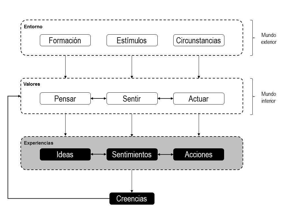 Cómo detectar tus creencias